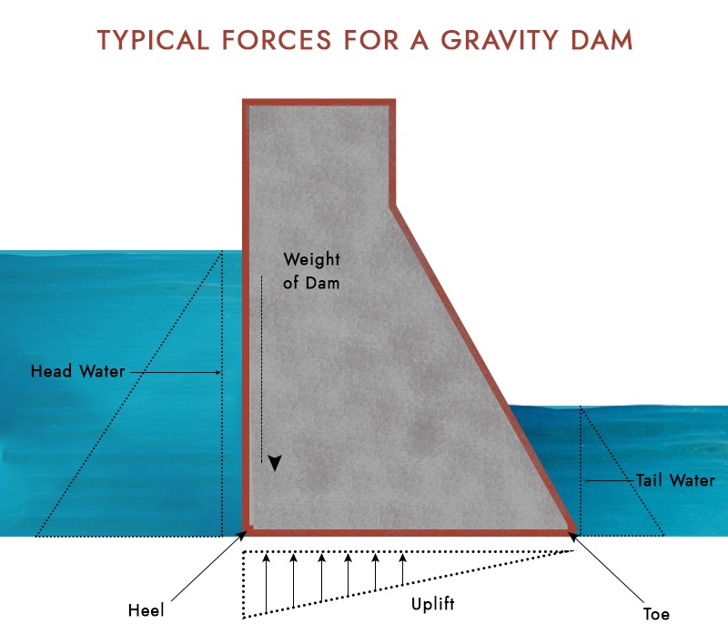 Forces Acting On Gravity Dam - Typical Loads [Civil Planets]