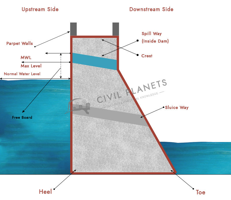 Forces Acting On Gravity Dam - Typical Loads [Civil Planets]