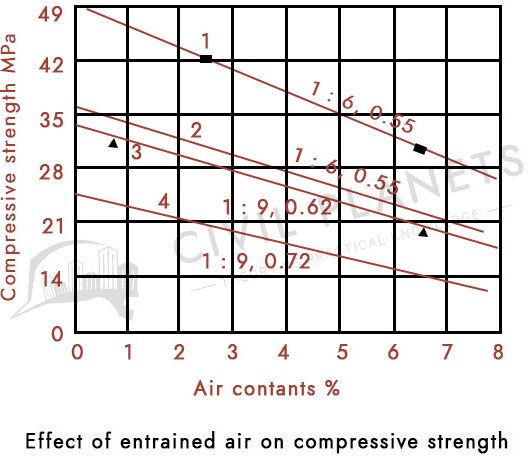 Air Voids Vs Concrete Strength