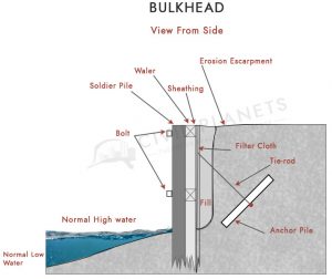 What Is Coastal Protection Structures? & Its Importance