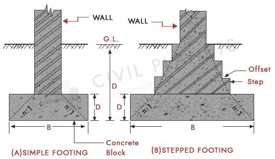 Continuous footing section