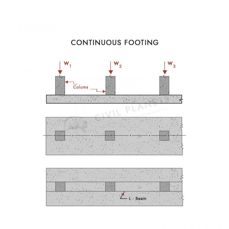 Continuous footing