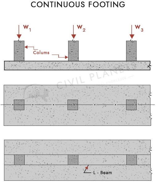 Continuous footing