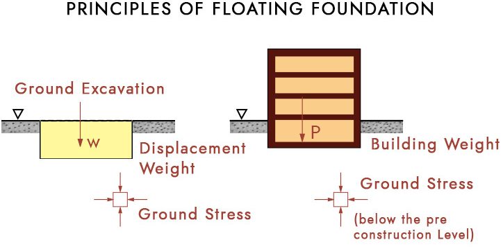 Floating Foundation