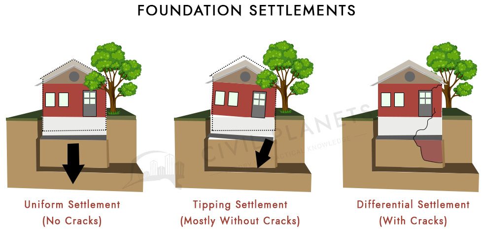 Foundation Settlements