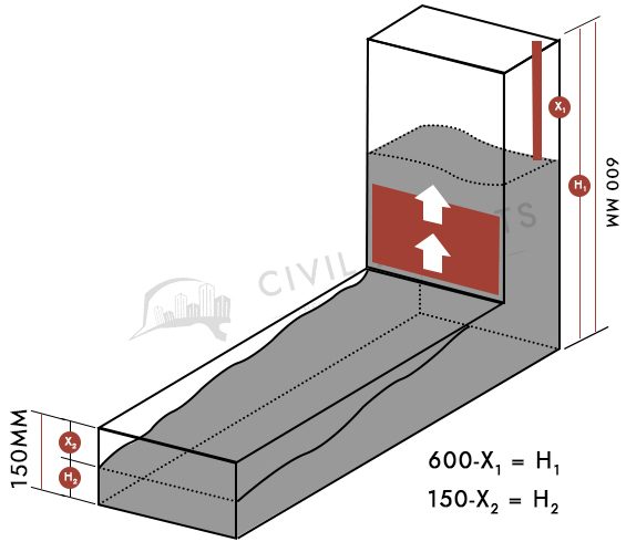 L Box Test Measurement