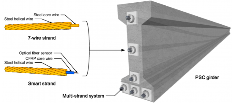 Prestressed Concrete Vs Reinforced Cement Concrete Comparison Table