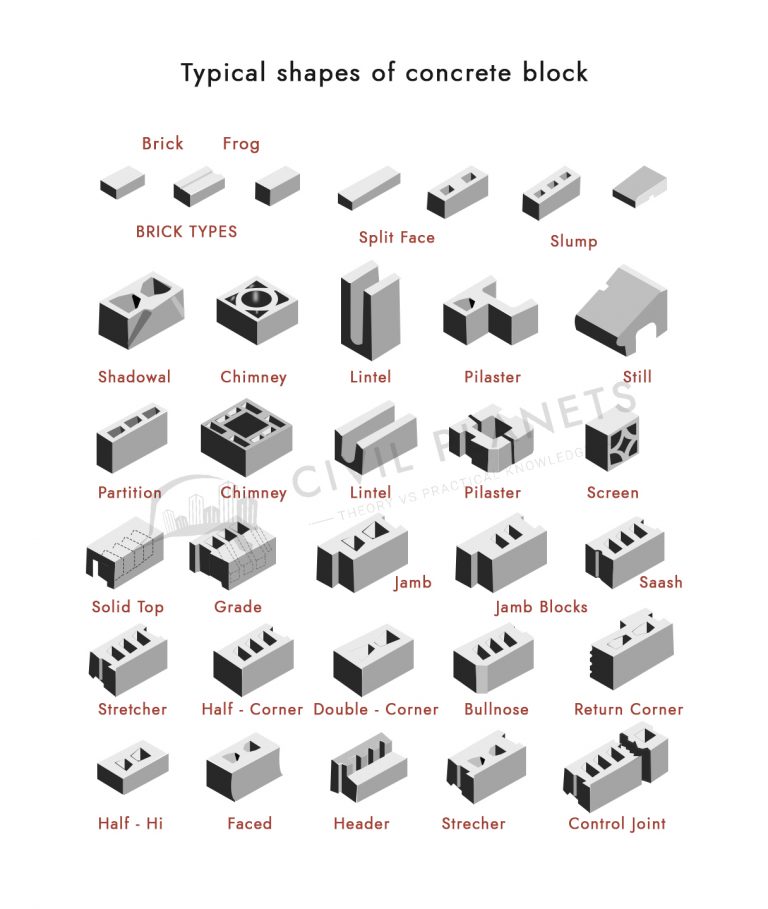 15+ Types Of Concrete Blocks Used In Construction [Civil