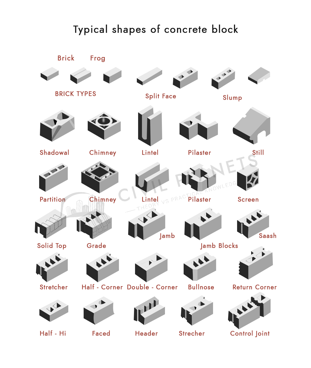 15+ Types Of Concrete Blocks Used In Construction [Civil Planets]