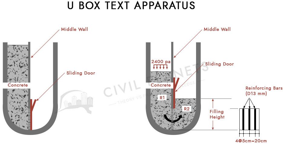 U Box Test Apparatus