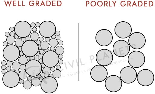 Well Graded VS poorly Graded