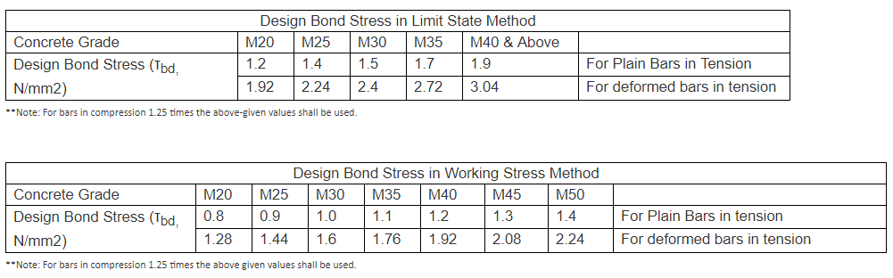 Civil Engineering: Table for Development Length of Bars as per IS 456: 2000  (Working Stress Method)