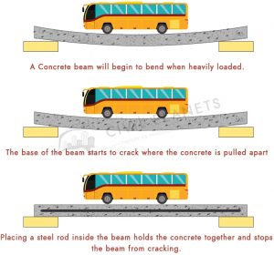 Reinforced Cement Concrete