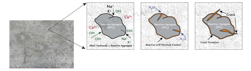 Alkali Aggregate Reaction