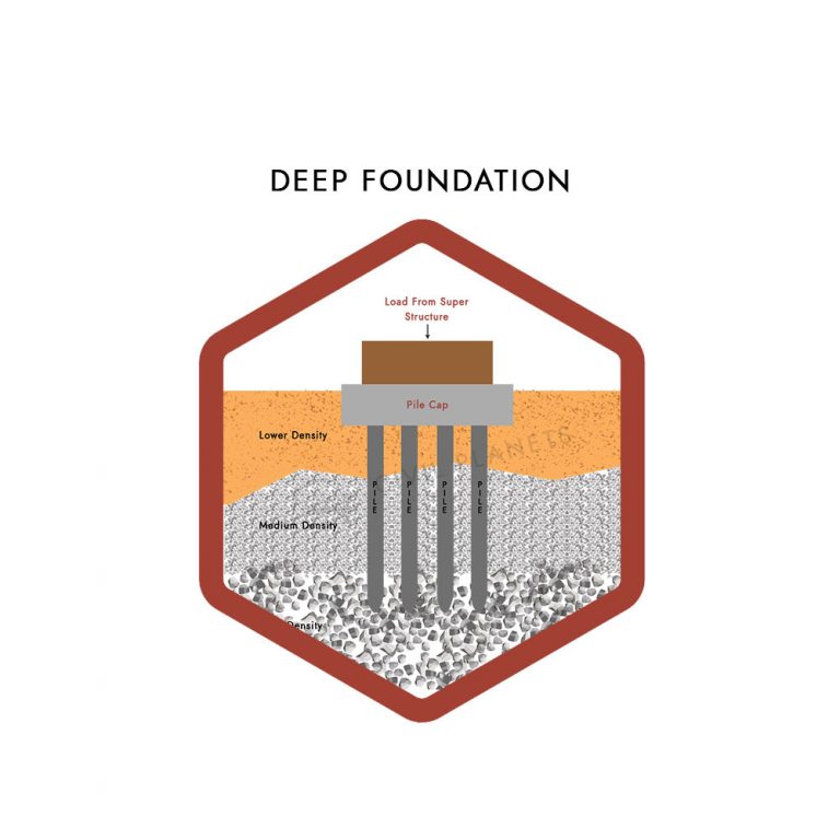 Deep Foundation