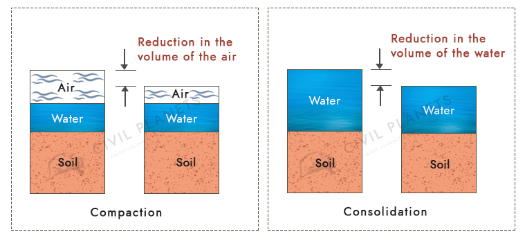 Difference Between Compaction And Consolidation