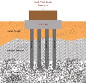 What Is Meant By Deep Foundation? & Its Types! [Civil Planets]