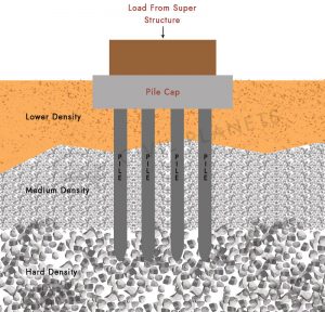 What Is Meant By Deep Foundation? & Its Types! [Civil Planets]