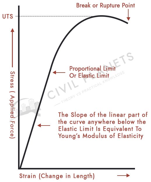 Tension test on mild steel graph