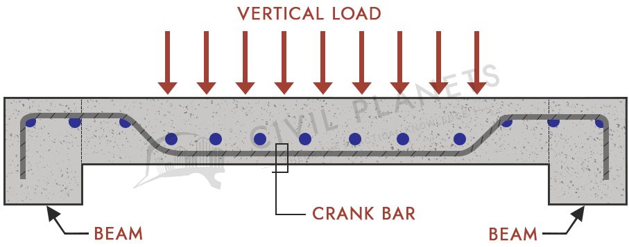 crank bar in typical beam reinforcement