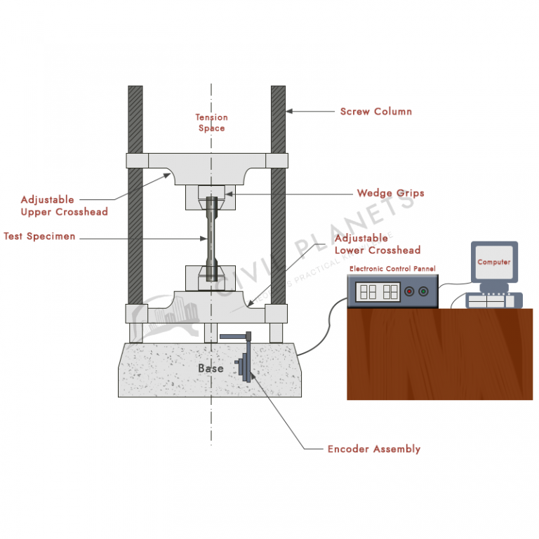 Universal Testing Machine for tension test