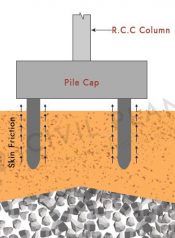 What Is Meant By Deep Foundation? & Its Types! [Civil Planets]