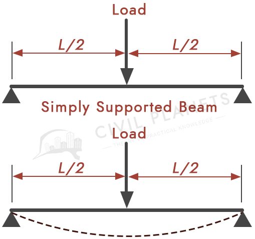 simply-supported-beam