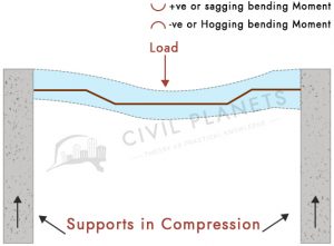 crank bar in typical beam reinforcement