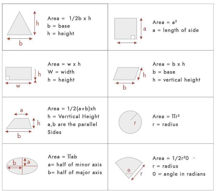 Basic Formulas for Area Calculation