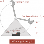 Charpy Impact Test Formula