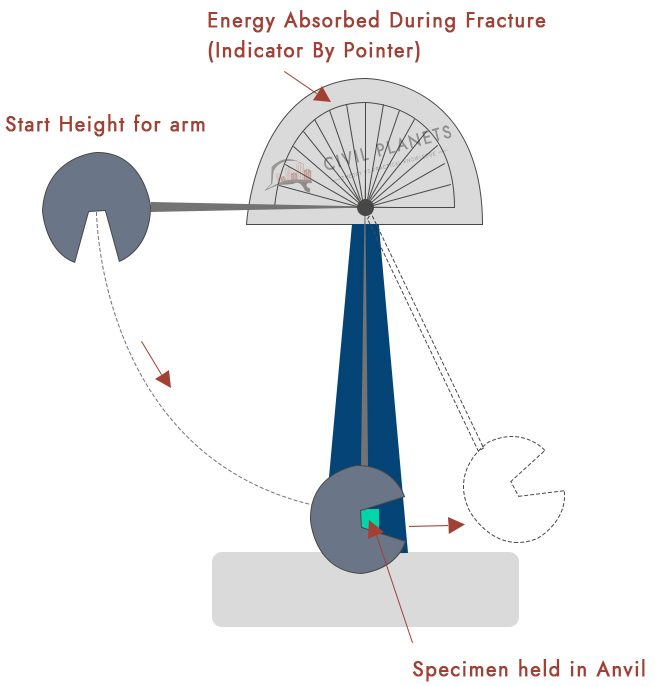 Charpy Impact Test Process