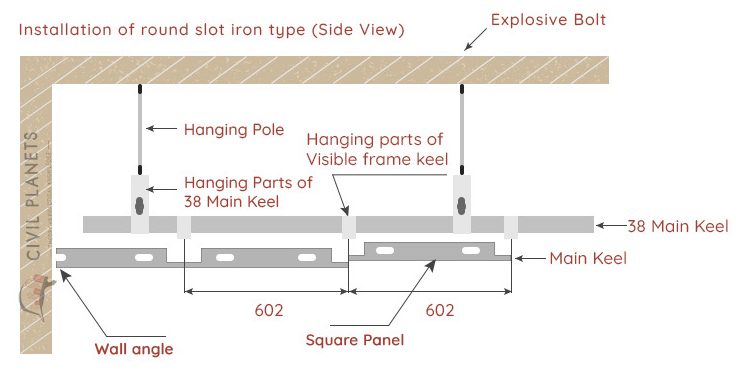 Components of False Ceiling