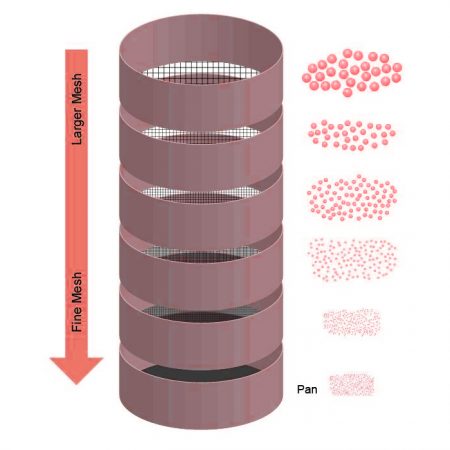 Sieve Analysis Test Procedure And Calculation