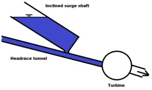 Inclined Surge Tank