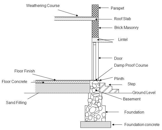 Difference Between Plinth Level, Sill Level And Lintel Level