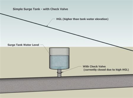 What Is Surge Tank & Its Types? [Civil Planets]