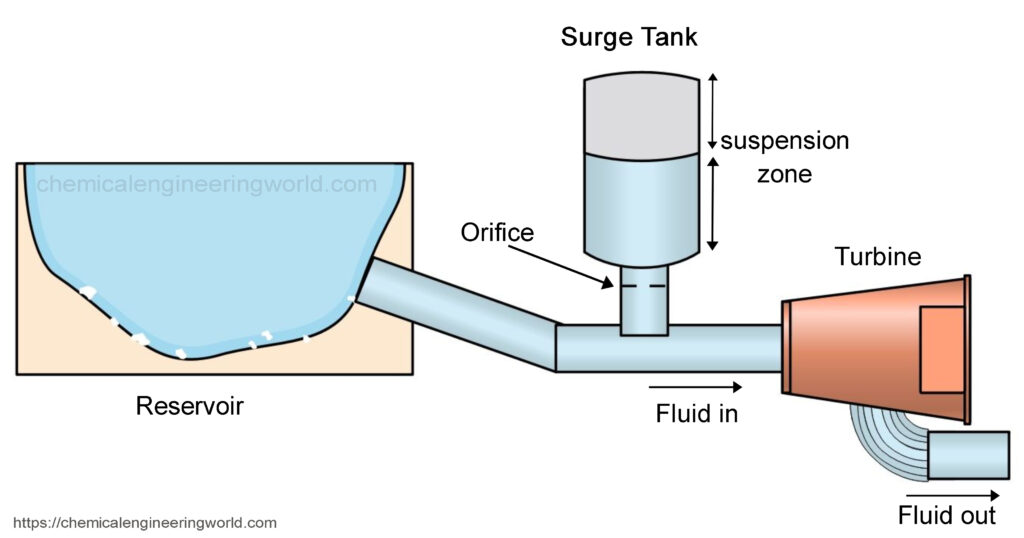 Restricted Orifice Surge Tank
