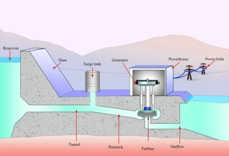 What Is Surge Tank & Its Types? [Civil Planets]