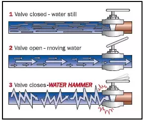 Water Hammer Effect