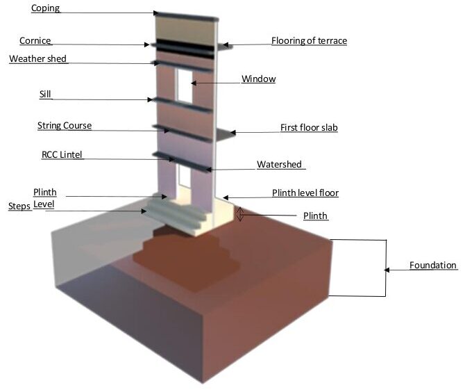 difference-between-plinth-level-sill-level-and-lintel-level